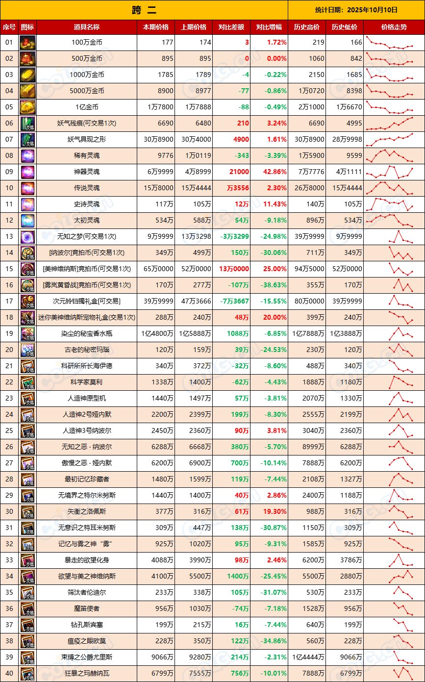 【团本物价】假期结束，金价出现下跌趋势-“军团/攻坚战”相关物价统计（10月10日）3