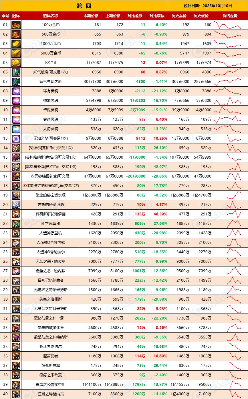 【团本物价】假期结束，金价出现下跌趋势-“军团/攻坚战”相关物价统计（10月10日）6