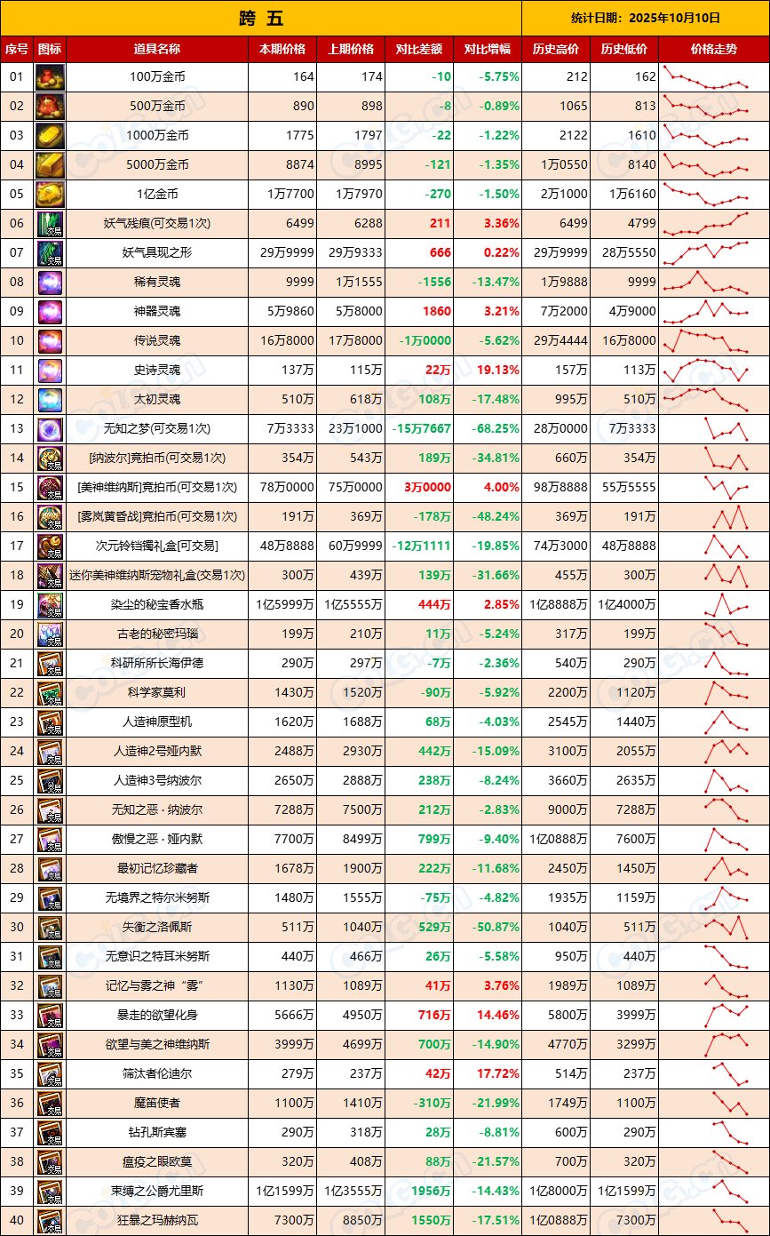 【团本物价】假期结束，金价出现下跌趋势-“军团/攻坚战”相关物价统计（10月10日）7
