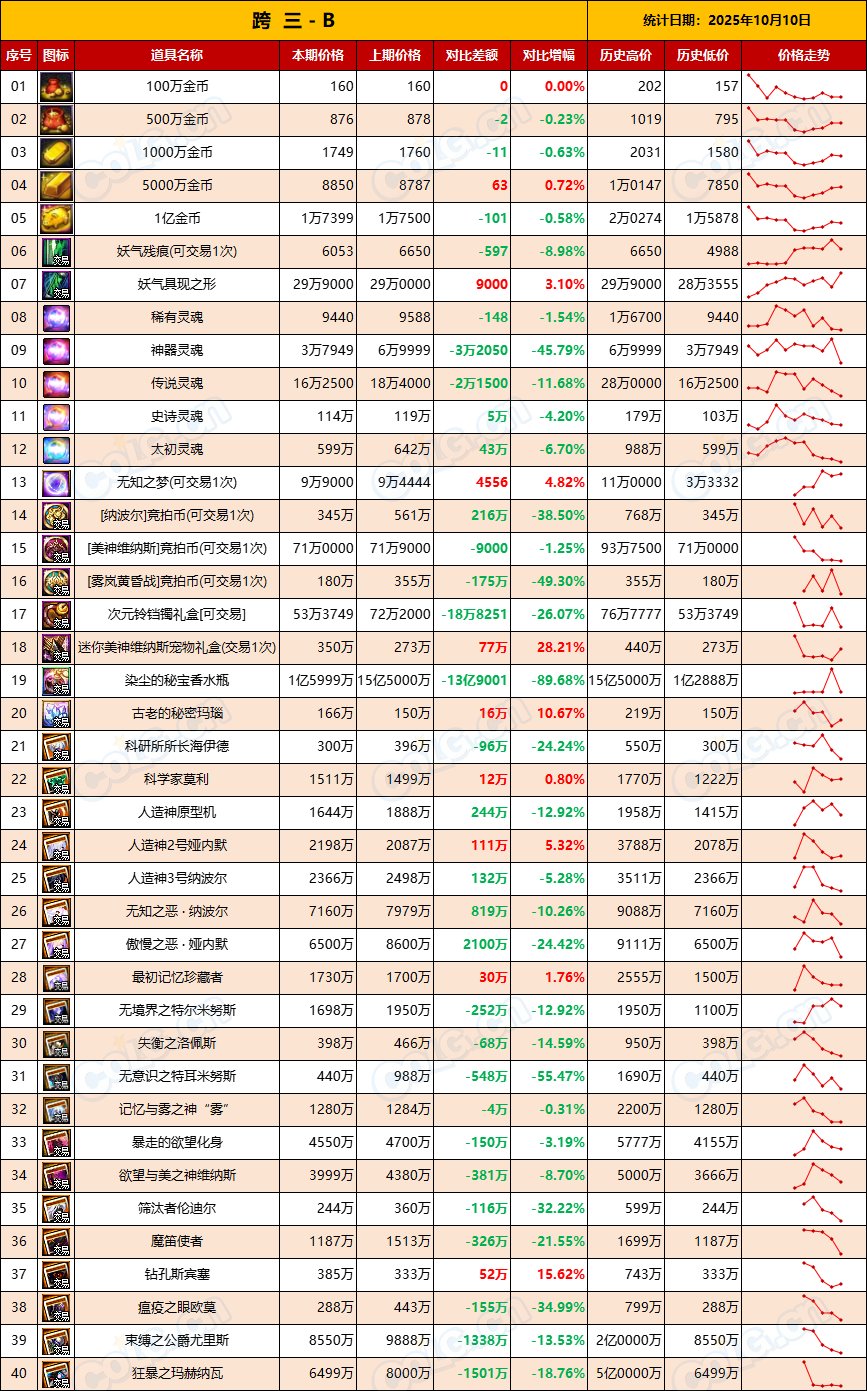 【团本物价】假期结束，金价出现下跌趋势-“军团/攻坚战”相关物价统计（10月10日）5