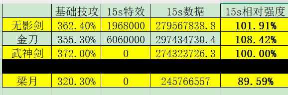 暗帝15s环境传世武器相对强度3