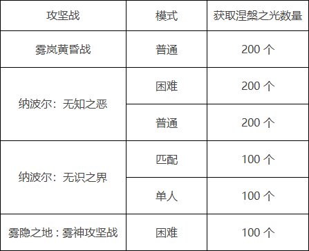 【杂谈：涅槃之光前瞻】本周团本次数到底是打是留？不同情况分析前瞻3