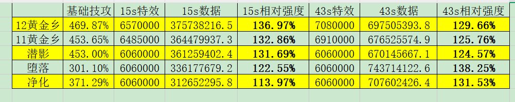 【定制向】金刀暗帝黄金乡潜影混沌堕落数据对比5