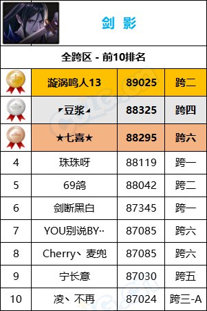 【统计：名望排名】最新统计“旭旭宝宝”8W9名望位居第一，各职业全服排名一览7