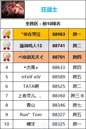 【统计：名望排名】最新统计“旭旭宝宝”8W9名望位居第一，各职业全服排名一览5