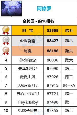 【统计：名望排名】最新统计“旭旭宝宝”8W9名望位居第一，各职业全服排名一览6