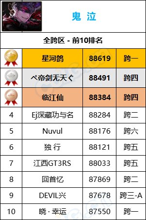 【统计：名望排名】最新统计“旭旭宝宝”8W9名望位居第一，各职业全服排名一览4