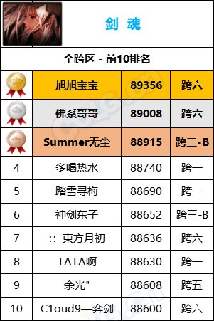 【统计：名望排名】最新统计“旭旭宝宝”8W9名望位居第一，各职业全服排名一览3