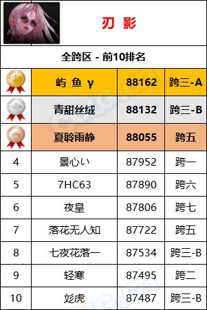 【统计：名望排名】最新统计“旭旭宝宝”8W9名望位居第一，各职业全服排名一览12