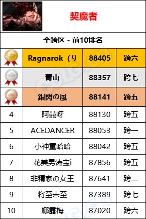 【统计：名望排名】最新统计“旭旭宝宝”8W9名望位居第一，各职业全服排名一览10