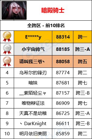 【统计：名望排名】最新统计“旭旭宝宝”8W9名望位居第一，各职业全服排名一览9
