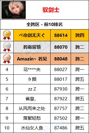 【统计：名望排名】最新统计“旭旭宝宝”8W9名望位居第一，各职业全服排名一览8