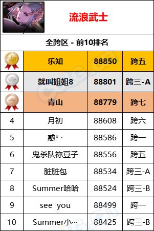 【统计：名望排名】最新统计“旭旭宝宝”8W9名望位居第一，各职业全服排名一览11