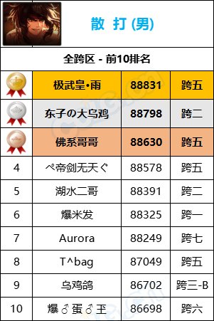 【统计：名望排名】最新统计“旭旭宝宝”8W9名望位居第一，各职业全服排名一览14