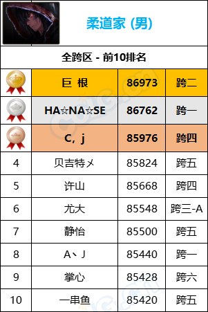 【统计：名望排名】最新统计“旭旭宝宝”8W9名望位居第一，各职业全服排名一览16