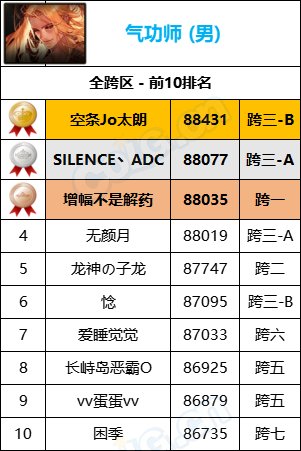 【统计：名望排名】最新统计“旭旭宝宝”8W9名望位居第一，各职业全服排名一览13