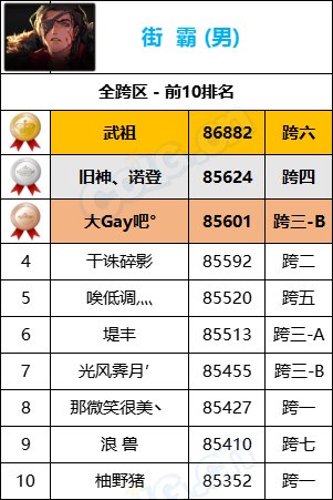 【统计：名望排名】最新统计“旭旭宝宝”8W9名望位居第一，各职业全服排名一览15