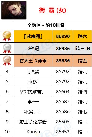 【统计：名望排名】最新统计“旭旭宝宝”8W9名望位居第一，各职业全服排名一览19