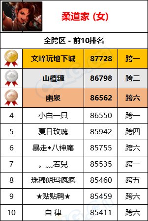 【统计：名望排名】最新统计“旭旭宝宝”8W9名望位居第一，各职业全服排名一览20