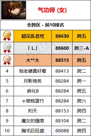 【统计：名望排名】最新统计“旭旭宝宝”8W9名望位居第一，各职业全服排名一览17