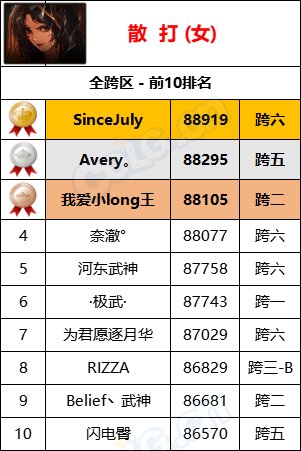【统计：名望排名】最新统计“旭旭宝宝”8W9名望位居第一，各职业全服排名一览18