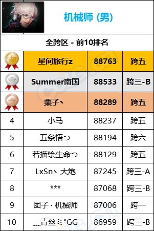 【统计：名望排名】最新统计“旭旭宝宝”8W9名望位居第一，各职业全服排名一览23