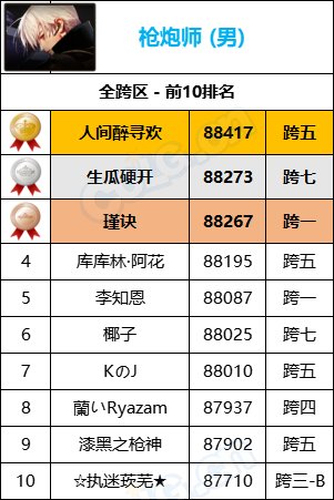 【统计：名望排名】最新统计“旭旭宝宝”8W9名望位居第一，各职业全服排名一览22