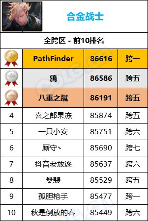 【统计：名望排名】最新统计“旭旭宝宝”8W9名望位居第一，各职业全服排名一览25