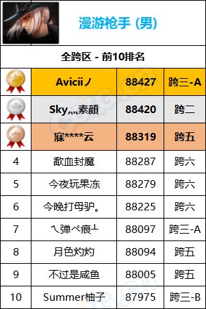 【统计：名望排名】最新统计“旭旭宝宝”8W9名望位居第一，各职业全服排名一览21