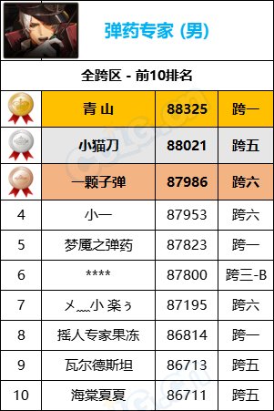【统计：名望排名】最新统计“旭旭宝宝”8W9名望位居第一，各职业全服排名一览24
