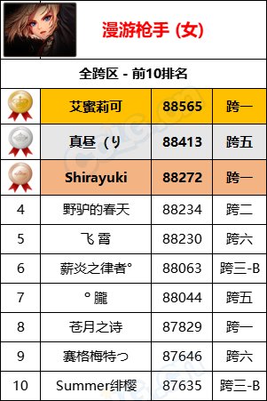 【统计：名望排名】最新统计“旭旭宝宝”8W9名望位居第一，各职业全服排名一览26