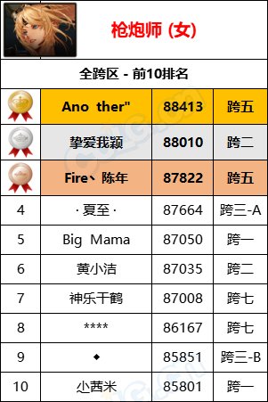 【统计：名望排名】最新统计“旭旭宝宝”8W9名望位居第一，各职业全服排名一览27
