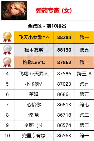【统计：名望排名】最新统计“旭旭宝宝”8W9名望位居第一，各职业全服排名一览29