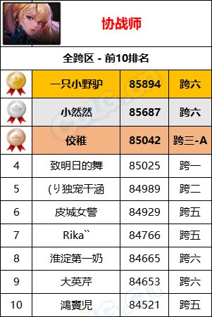 【统计：名望排名】最新统计“旭旭宝宝”8W9名望位居第一，各职业全服排名一览30