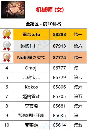 【统计：名望排名】最新统计“旭旭宝宝”8W9名望位居第一，各职业全服排名一览28