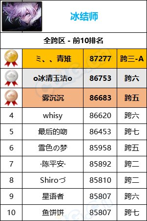 【统计：名望排名】最新统计“旭旭宝宝”8W9名望位居第一，各职业全服排名一览32