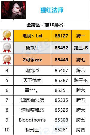 【统计：名望排名】最新统计“旭旭宝宝”8W9名望位居第一，各职业全服排名一览33