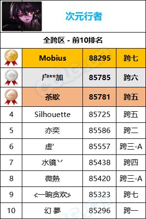 【统计：名望排名】最新统计“旭旭宝宝”8W9名望位居第一，各职业全服排名一览35