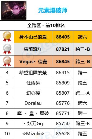 【统计：名望排名】最新统计“旭旭宝宝”8W9名望位居第一，各职业全服排名一览31