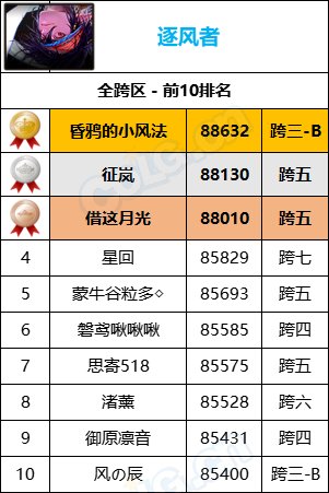 【统计：名望排名】最新统计“旭旭宝宝”8W9名望位居第一，各职业全服排名一览34