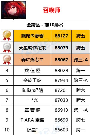 【统计：名望排名】最新统计“旭旭宝宝”8W9名望位居第一，各职业全服排名一览37