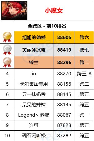 【统计：名望排名】最新统计“旭旭宝宝”8W9名望位居第一，各职业全服排名一览40