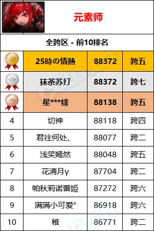 【统计：名望排名】最新统计“旭旭宝宝”8W9名望位居第一，各职业全服排名一览36