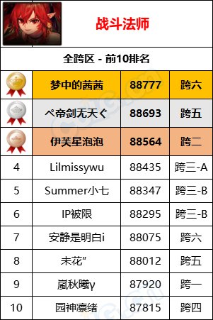 【统计：名望排名】最新统计“旭旭宝宝”8W9名望位居第一，各职业全服排名一览38