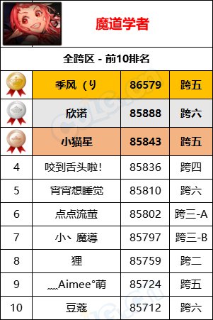 【统计：名望排名】最新统计“旭旭宝宝”8W9名望位居第一，各职业全服排名一览39