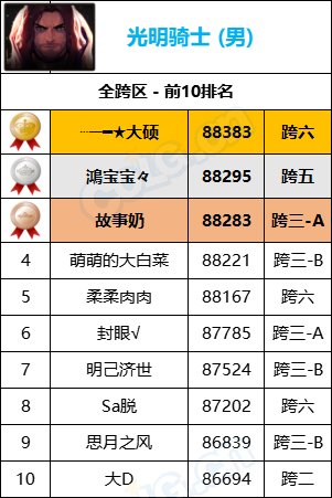 【统计：名望排名】最新统计“旭旭宝宝”8W9名望位居第一，各职业全服排名一览41