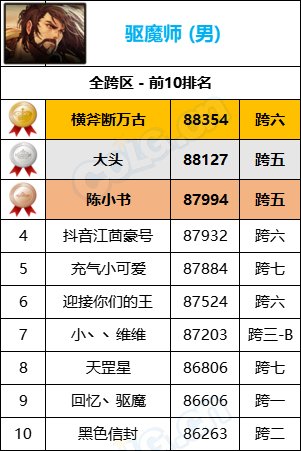 【统计：名望排名】最新统计“旭旭宝宝”8W9名望位居第一，各职业全服排名一览43
