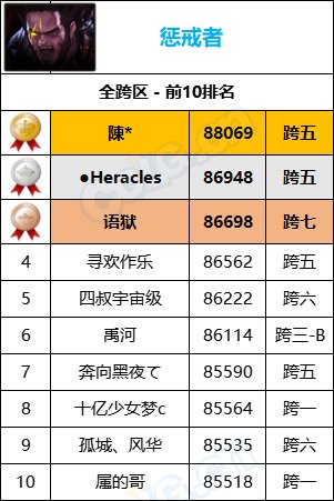 【统计：名望排名】最新统计“旭旭宝宝”8W9名望位居第一，各职业全服排名一览44