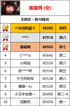 【统计：名望排名】最新统计“旭旭宝宝”8W9名望位居第一，各职业全服排名一览47