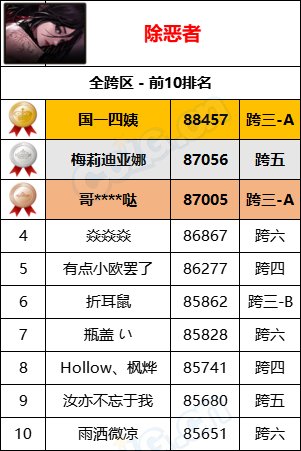 【统计：名望排名】最新统计“旭旭宝宝”8W9名望位居第一，各职业全服排名一览48